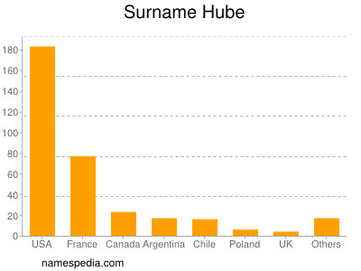 Surname Hube