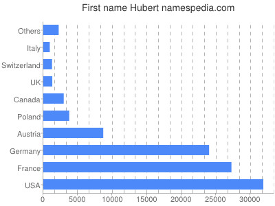 Given name Hubert