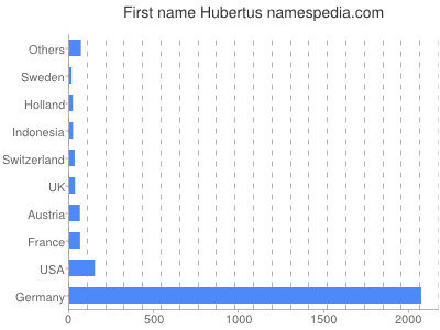 Given name Hubertus