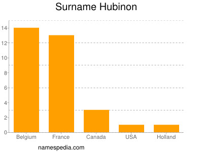 Surname Hubinon