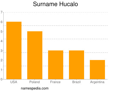 Surname Hucalo