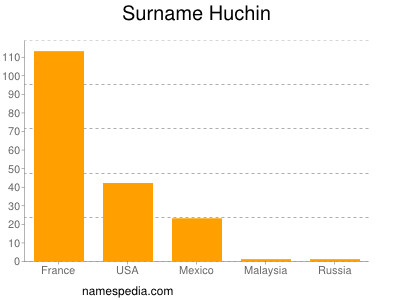 Surname Huchin