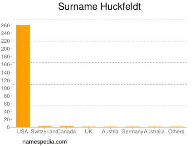 Surname Huckfeldt