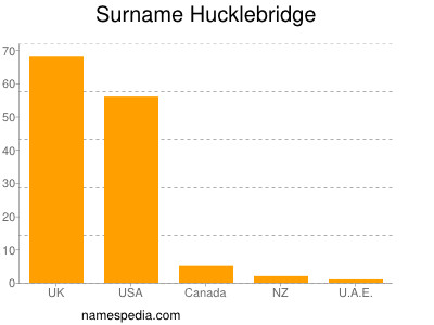Surname Hucklebridge