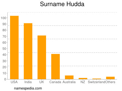 Surname Hudda