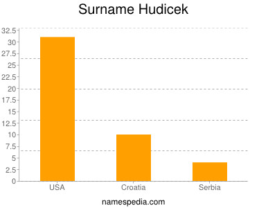 Surname Hudicek