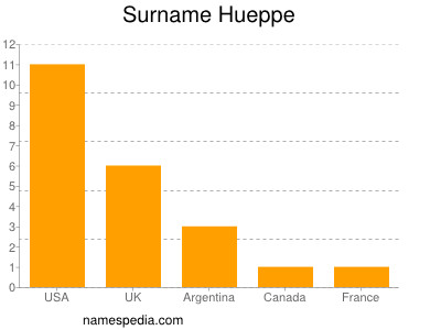 Surname Hueppe