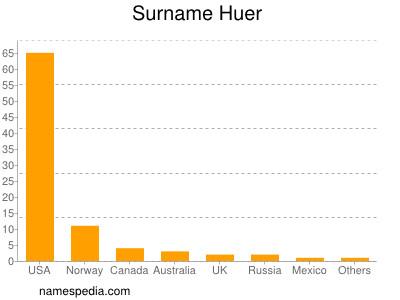 Surname Huer