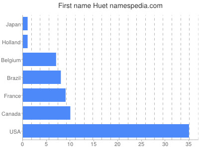 Given name Huet