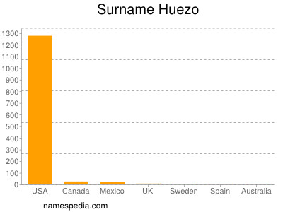 Surname Huezo