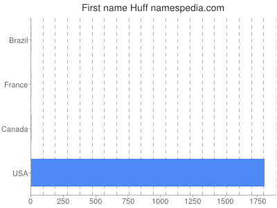Given name Huff