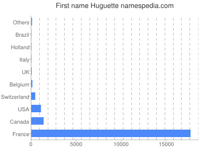 Given name Huguette