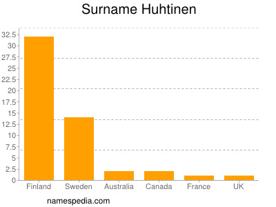 Surname Huhtinen
