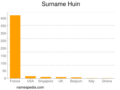 Surname Huin