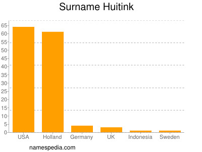 Surname Huitink