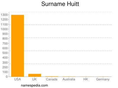 Surname Huitt