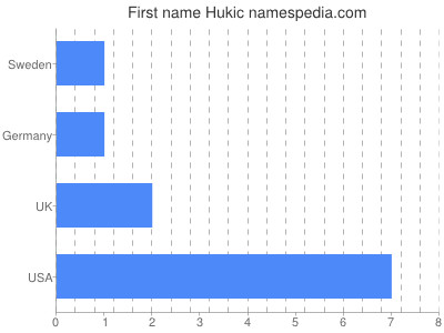 Given name Hukic