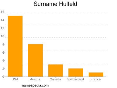 Surname Hulfeld