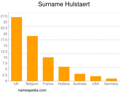 Surname Hulstaert