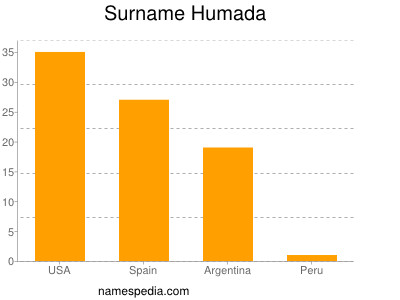 Surname Humada