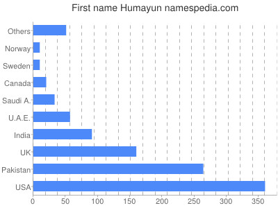 Given name Humayun