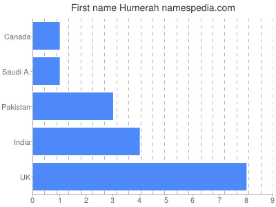 Given name Humerah