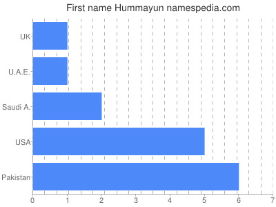 Given name Hummayun