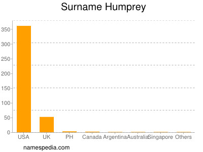 Surname Humprey