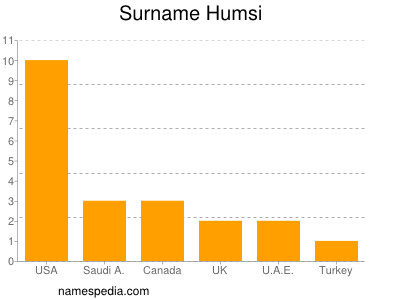 Surname Humsi