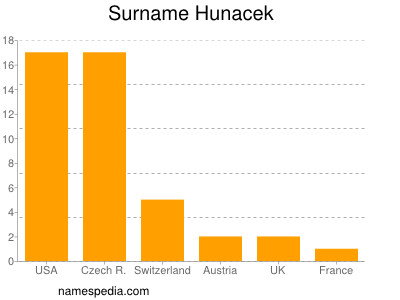 Surname Hunacek