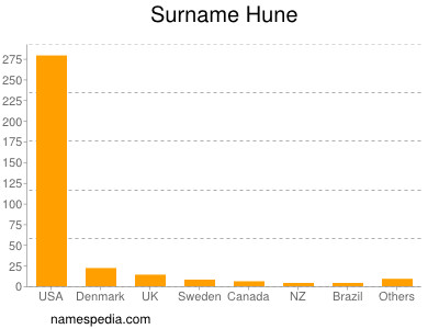 Surname Hune