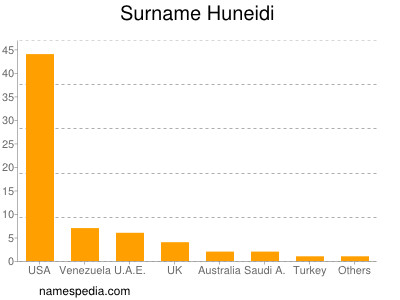 Surname Huneidi