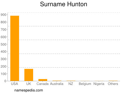 Surname Hunton