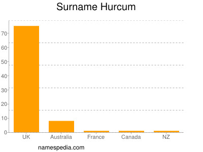 Surname Hurcum