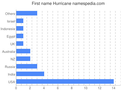 Given name Hurricane