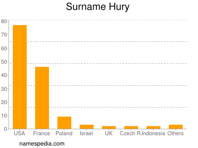 Surname Hury