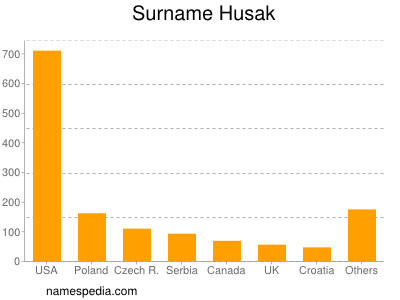 Surname Husak