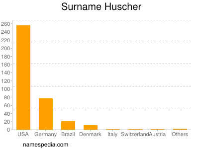 Surname Huscher