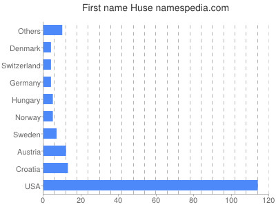 Given name Huse