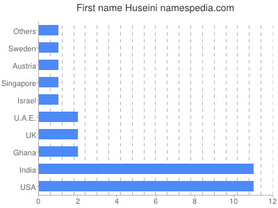 Given name Huseini
