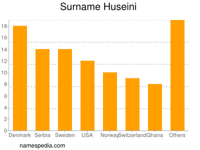 Surname Huseini