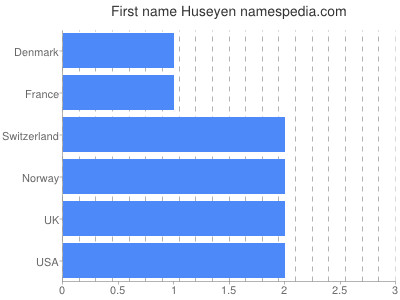 Given name Huseyen