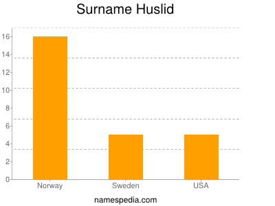 Surname Huslid