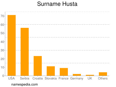 Surname Husta