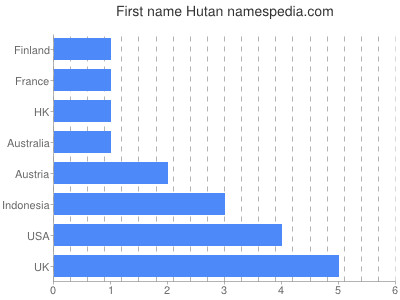 Given name Hutan
