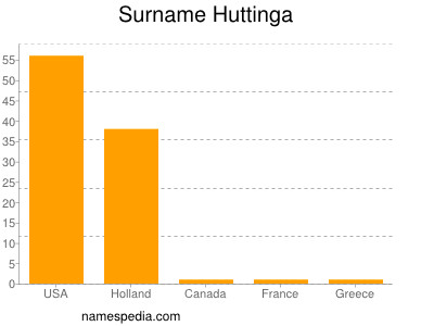 Surname Huttinga