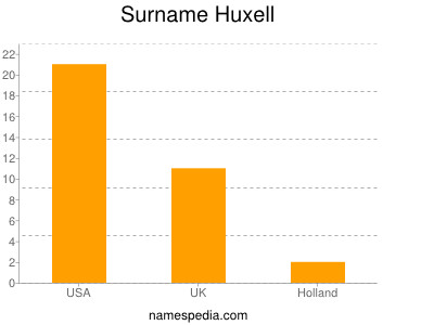 Surname Huxell