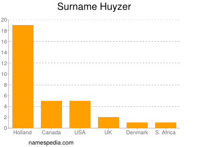 Surname Huyzer