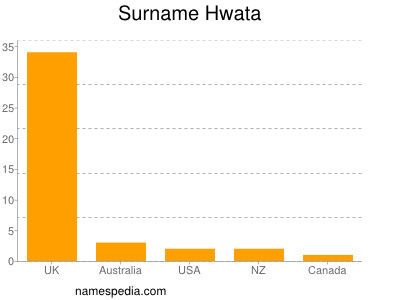 Surname Hwata