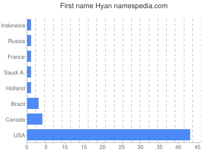 Given name Hyan